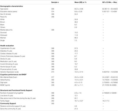 Family and Community Support, Brain-Derived Neurotrophic Factor, and Cognitive Performance in Older Adults: Findings From the Health, Wellbeing and Aging Study Population-Based Cohort